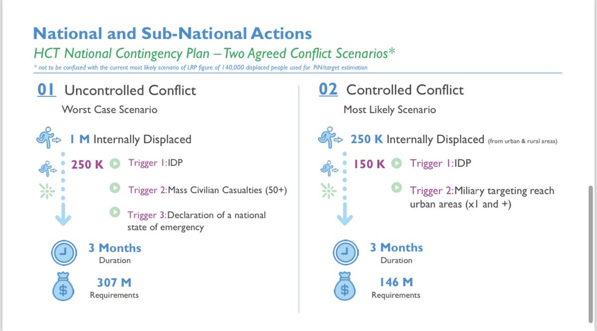 Lebanon’s contingency planning for expanded conflict with Israel has two scenarios, according to a document seen by Reuters Worst-case scenario of full-blown war would displace 1 million, need $100 million in aid per month. But aid is already falling short