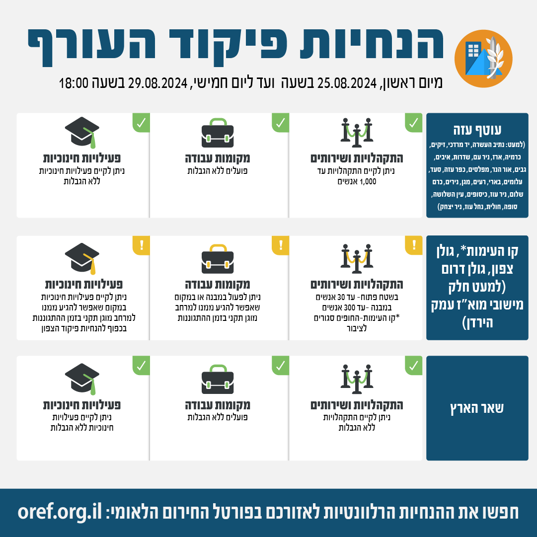 Das Heimatfrontkommando der israelischen Armee hat die heute Morgen verhängten Beschränkungen für das Gebiet ab Tel Aviv und weiter nördlich aufgehoben. In Gemeinden entlang der libanesischen Grenze und auf den Golanhöhen bestehen weiterhin Beschränkungen.