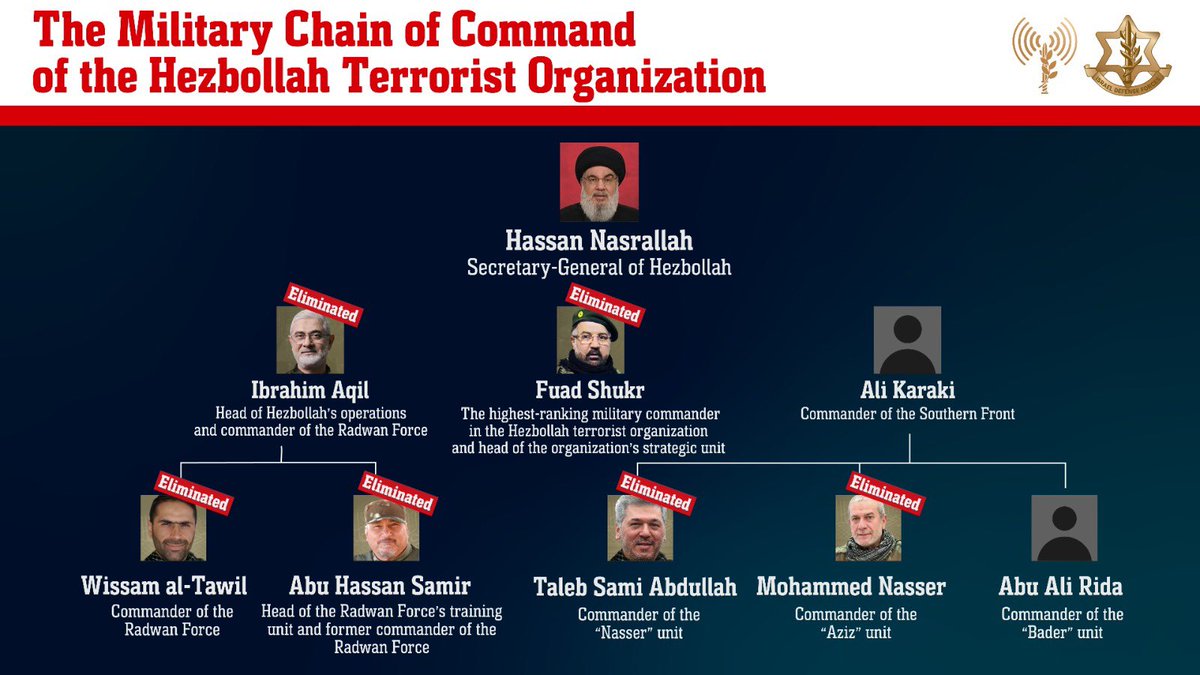 L'armée israélienne : La chaîne de commandement militaire du Hezbollah a été presque entièrement démantelée après qu'une douzaine de militants importants, dont Ibrahim Aqil, ont été tués hier. Nous continuerons à lutter contre toute organisation terroriste qui représente une menace pour nos civils, sur tous les fronts