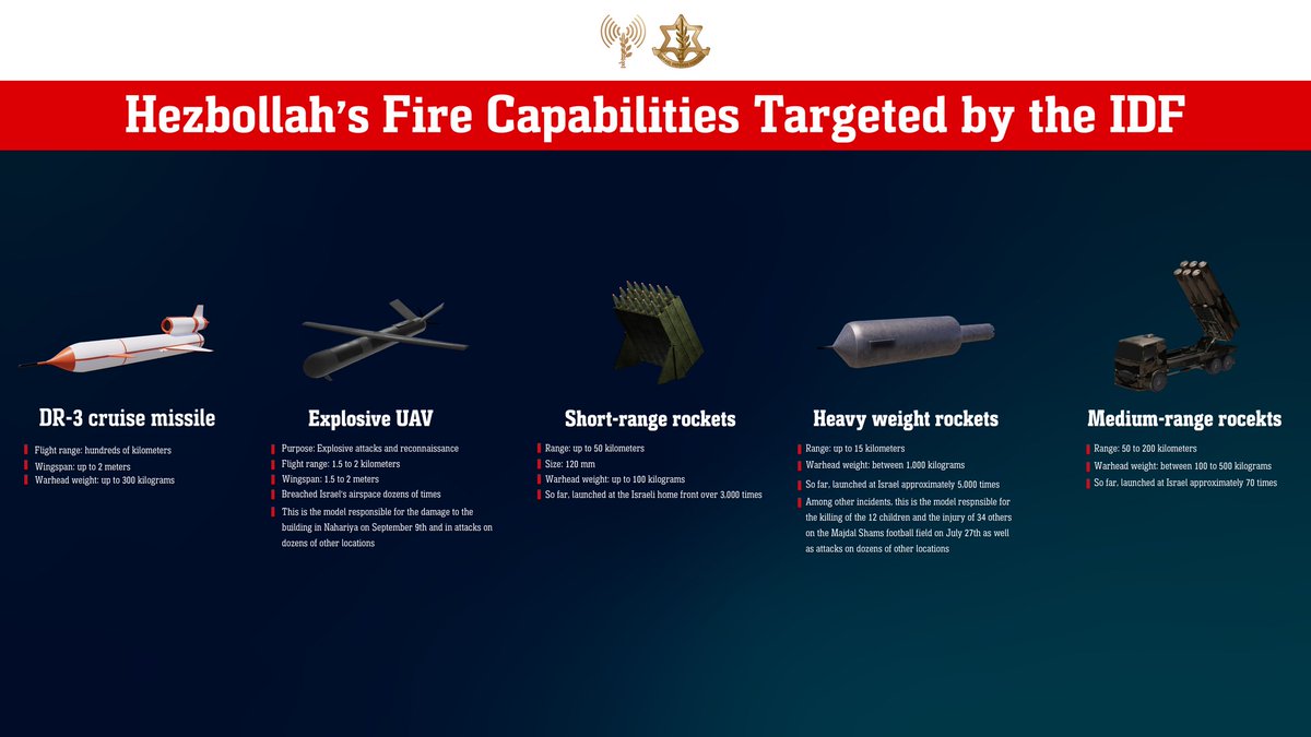 O exército israelense publicou uma ilustração das armas do Hezbollah alvos de ataques aéreos