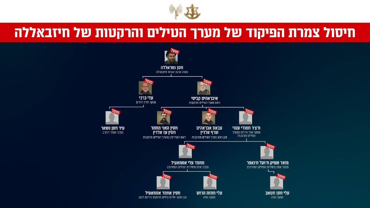 O exército israelita afirma ter matado uma parte significativa dos comandantes de mísseis e foguetes do Hezbollah